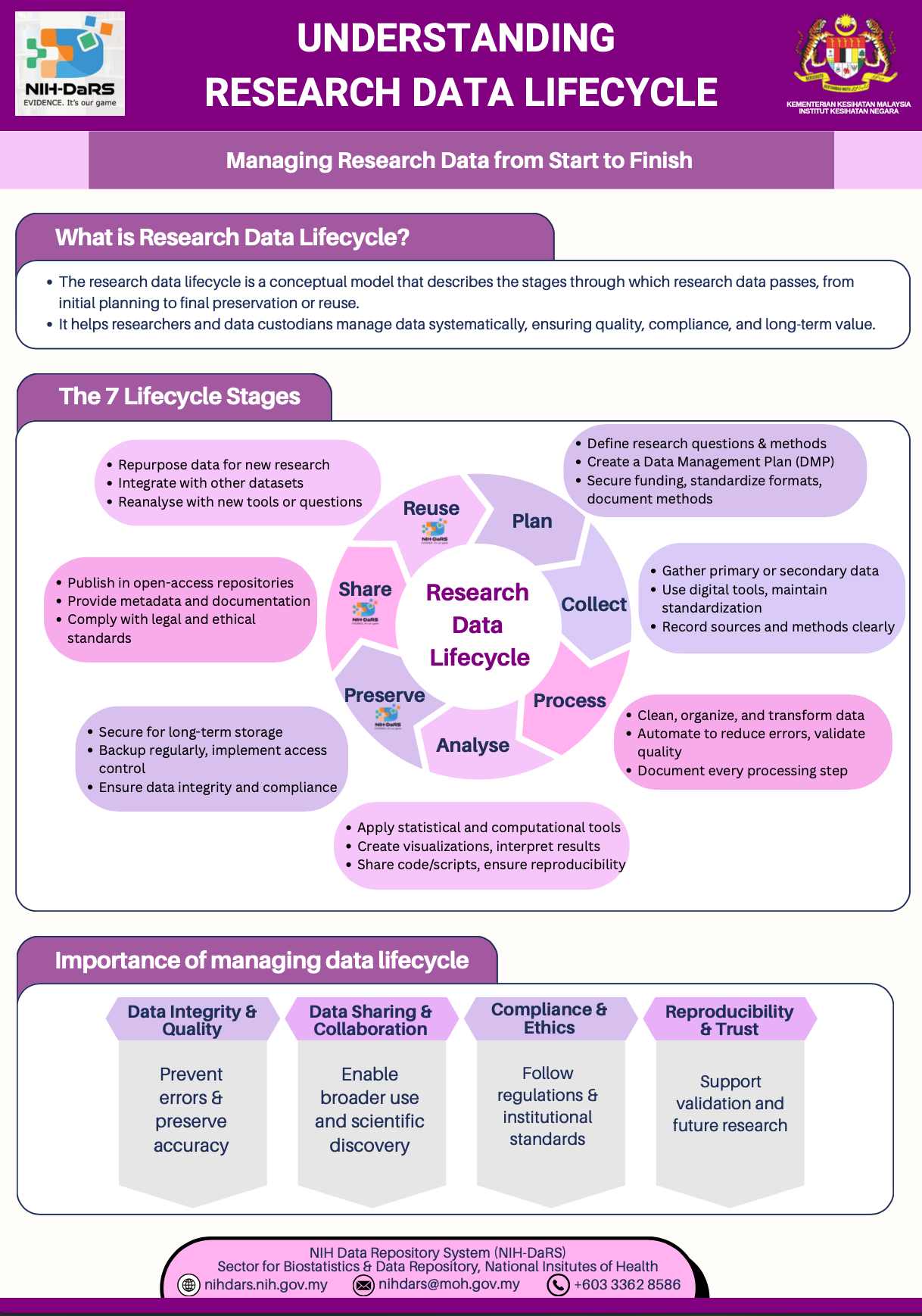 Research Data Lifecycle